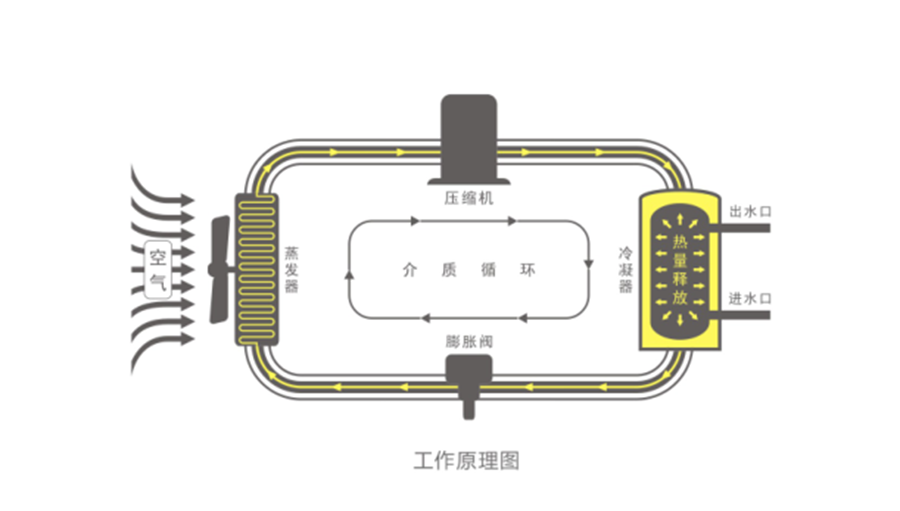 空氣能熱水器節(jié)能真相，你了解多少
